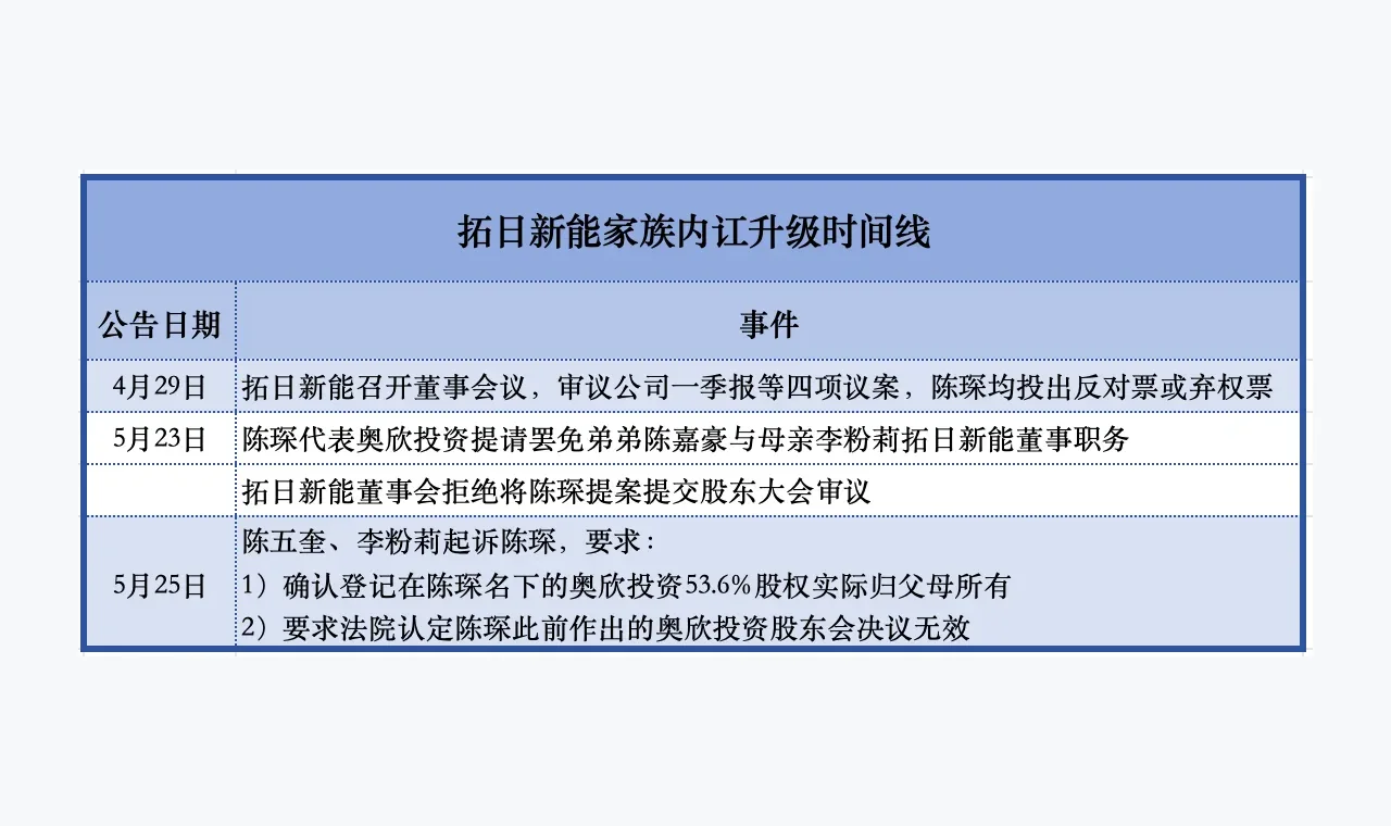 拓日新能上演豪门恩怨：父母跟女儿夺股权，儿子悄悄“上位” 插图