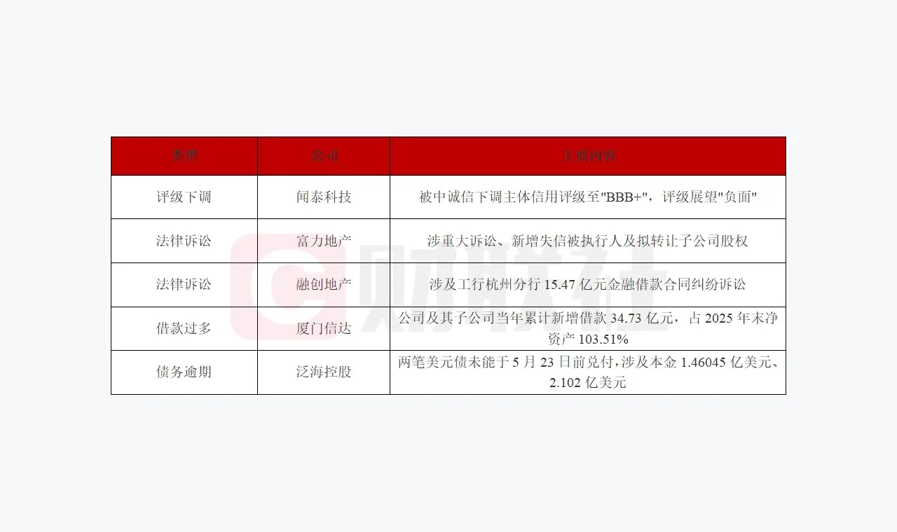 闻泰科技被下调主体信用评级至"BBB+",展望负面 插图