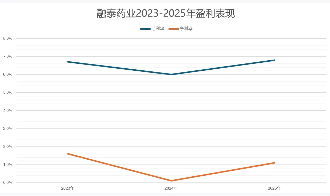 年入34亿，毛利率不到7%：融泰药业的IPO故事怎么讲？ 插图