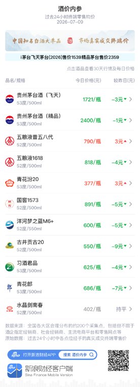 酒价内参7月9日价格发布：飞天茅台下跌3元/瓶，价格回落至近一月次低位